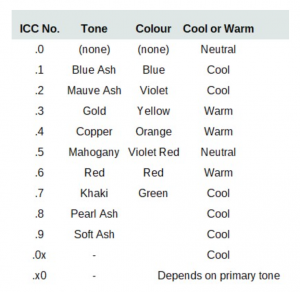 A chart with numbers starting with .0 and ending with .9 each denoting a tone colour for hair dying